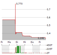 ECD AUTOMOTIVE DESIGN Aktie 5-Tage-Chart