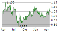 ECHO INVESTMENT SA Chart 1 Jahr