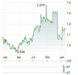 ECHO INVESTMENT Aktie Chart 1 Jahr