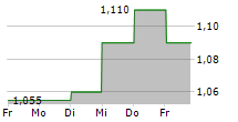 ECHO INVESTMENT SA 5-Tage-Chart