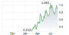 ECHOIQ LIMITED Chart 1 Jahr