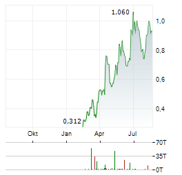 ECHOIQ Aktie Chart 1 Jahr