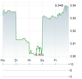 ECHOIQ Aktie 5-Tage-Chart