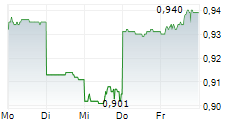 ECHOIQ LIMITED 5-Tage-Chart