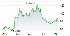 ECHOSTAR CORPORATION Chart 1 Jahr