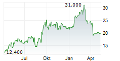 ECHOSTAR CORPORATION Chart 1 Jahr