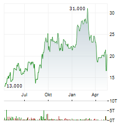 ECHOSTAR Aktie Chart 1 Jahr