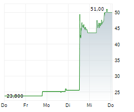 ECHOSTAR CORPORATION Chart 1 Jahr