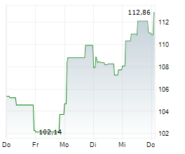 ECHOSTAR CORPORATION Chart 1 Jahr