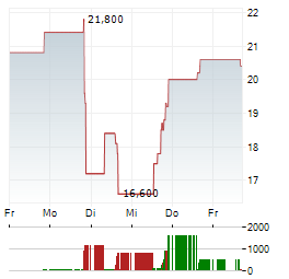 ECHOSTAR Aktie 5-Tage-Chart