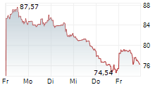 ECHOSTAR CORPORATION 5-Tage-Chart