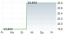 ECHOSTAR CORPORATION 5-Tage-Chart