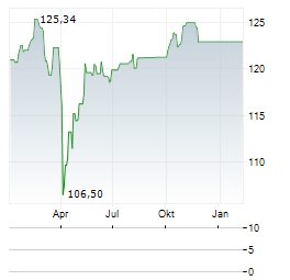 ECIE FAIR FUTURE FUND Aktie Chart 1 Jahr
