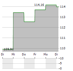 ECIE FAIR FUTURE FUND Aktie 5-Tage-Chart