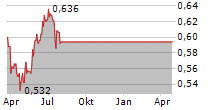 ECIT AS Chart 1 Jahr