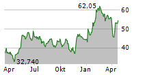 ECKERT & ZIEGLER SE Chart 1 Jahr