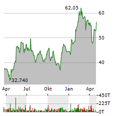 ECKERT & ZIEGLER SE Jahres Chart