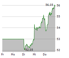 ECKERT & ZIEGLER SE Chart 1 Jahr