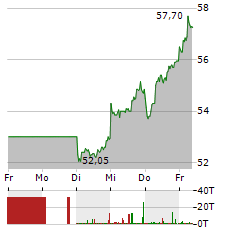 ECKERT & ZIEGLER Aktie 5-Tage-Chart