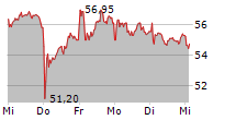 ECKERT & ZIEGLER SE 5-Tage-Chart