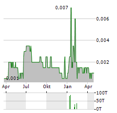 ECLIPSE METALS Aktie Chart 1 Jahr