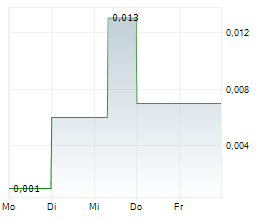 ECLIPSE METALS LIMITED Chart 1 Jahr