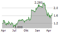 ECN CAPITAL CORP Chart 1 Jahr