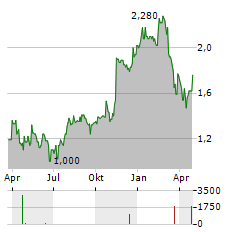 ECN CAPITAL Aktie Chart 1 Jahr