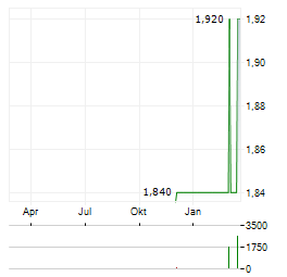 ECN CAPITAL Aktie Chart 1 Jahr