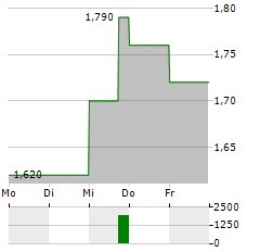 ECN CAPITAL Aktie 5-Tage-Chart