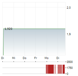 ECN CAPITAL Aktie 5-Tage-Chart