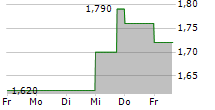 ECN CAPITAL CORP 5-Tage-Chart