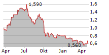 ECO ANIMAL HEALTH GROUP PLC Chart 1 Jahr