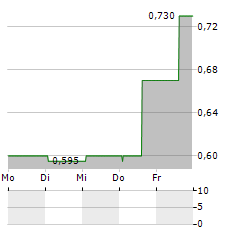 ECO ANIMAL HEALTH Aktie 5-Tage-Chart