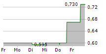 ECO ANIMAL HEALTH GROUP PLC 5-Tage-Chart