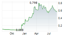 ECO ATLANTIC OIL & GAS LTD Chart 1 Jahr ECO ATLANTIC OIL & GAS LTD Chart 1 Jahr