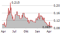 ECO ATLANTIC OIL & GAS LTD Chart 1 Jahr