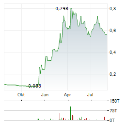 ECO ATLANTIC OIL & GAS Aktie Chart 1 Jahr