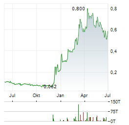 ECO ATLANTIC OIL & GAS Aktie Chart 1 Jahr