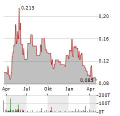 ECO ATLANTIC OIL & GAS Aktie Chart 1 Jahr