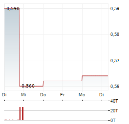ECO ATLANTIC OIL & GAS Aktie 5-Tage-Chart