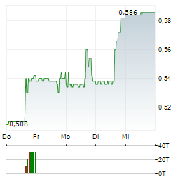ECO ATLANTIC OIL & GAS Aktie 5-Tage-Chart