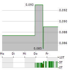 ECO ATLANTIC OIL & GAS Aktie 5-Tage-Chart