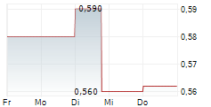 ECO ATLANTIC OIL & GAS LTD 5-Tage-Chart ECO ATLANTIC OIL & GAS LTD 5-Tage-Chart