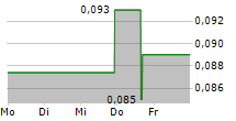 ECO ATLANTIC OIL & GAS LTD 5-Tage-Chart