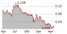 ECO BUILDINGS GROUP PLC Chart 1 Jahr