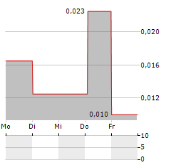 ECO BUILDINGS GROUP Aktie 5-Tage-Chart