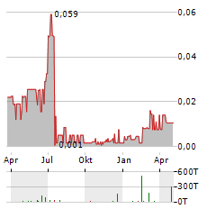 ECO ORO MINERALS Aktie Chart 1 Jahr