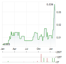 ECO ORO MINERALS Aktie Chart 1 Jahr