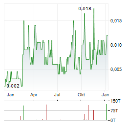 ECO ORO MINERALS Aktie Chart 1 Jahr